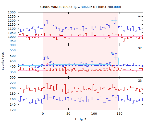 light curves