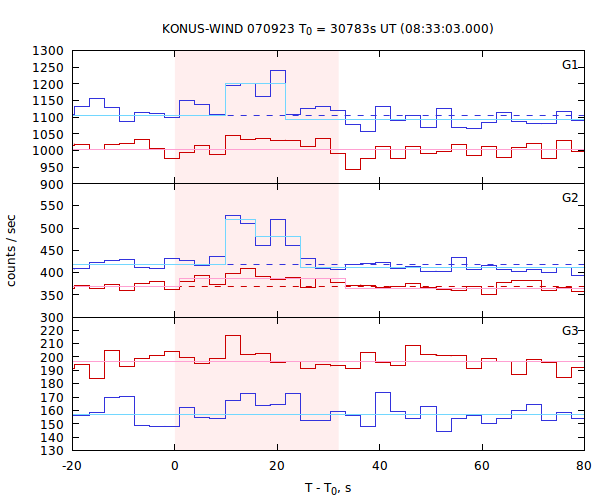 light curves