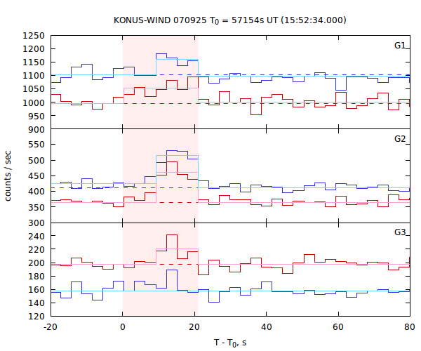 light curves