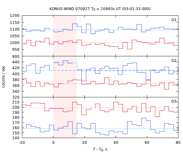 light curves