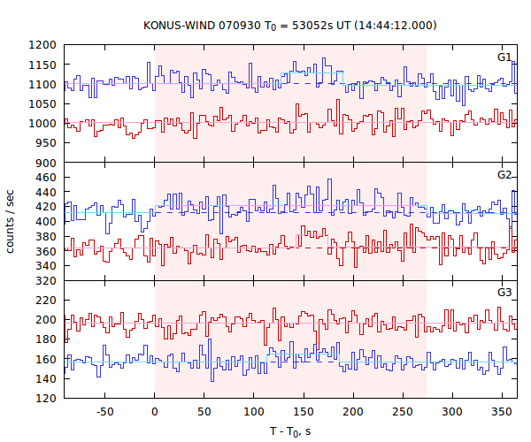 light curves