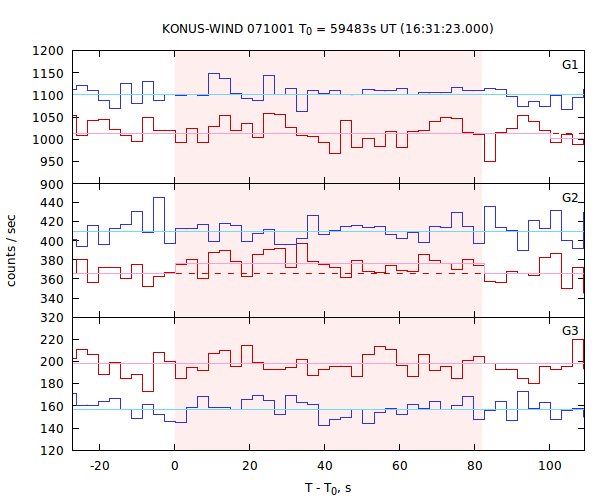 light curves