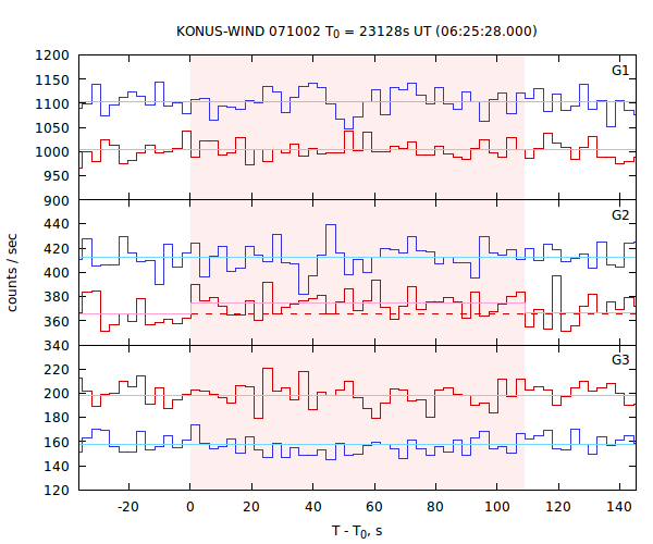 light curves