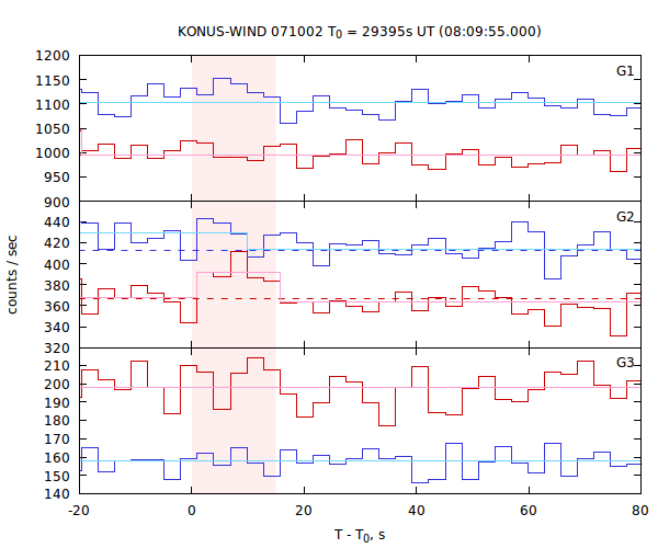 light curves