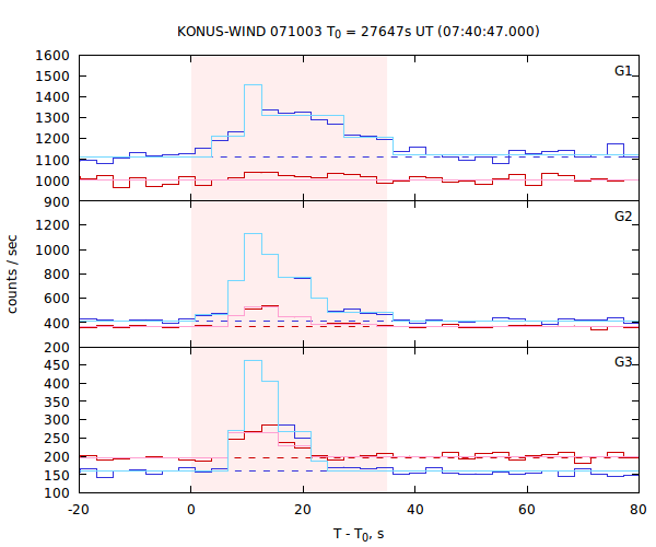 light curves