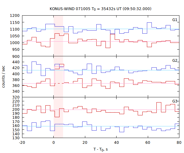 light curves