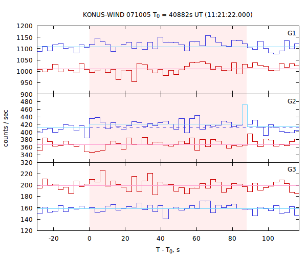light curves