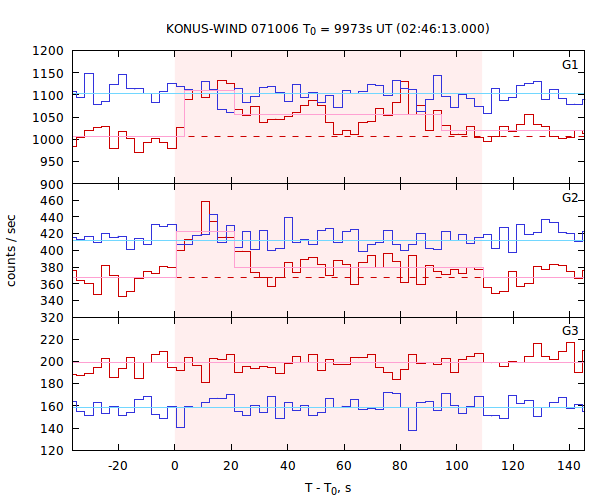 light curves