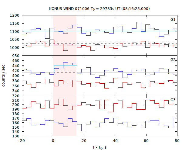 light curves