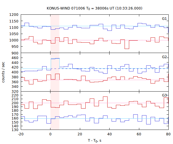 light curves