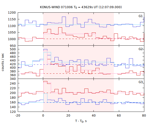 light curves