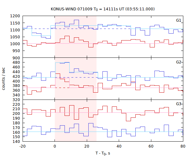 light curves