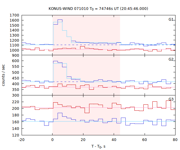light curves