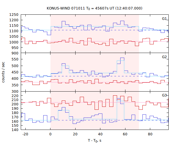 light curves