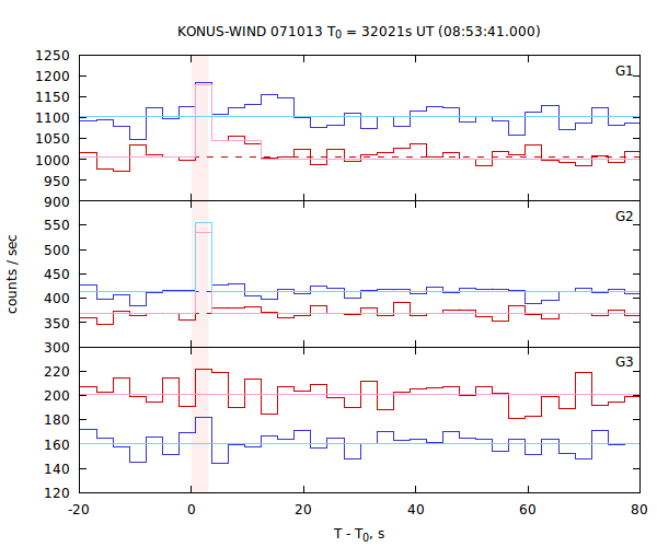 light curves