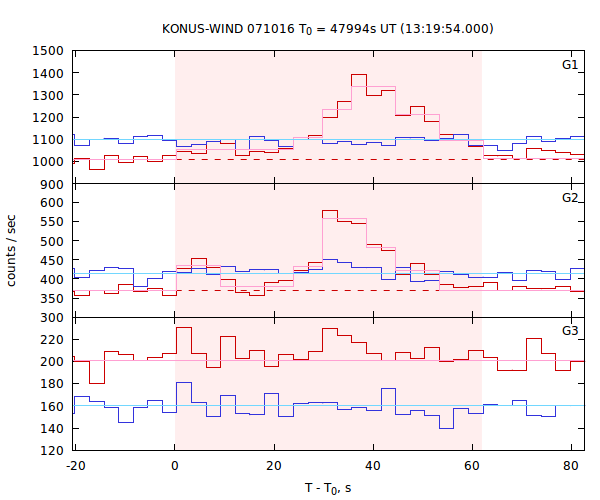 light curves