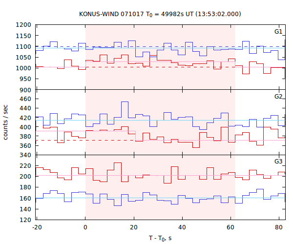 light curves