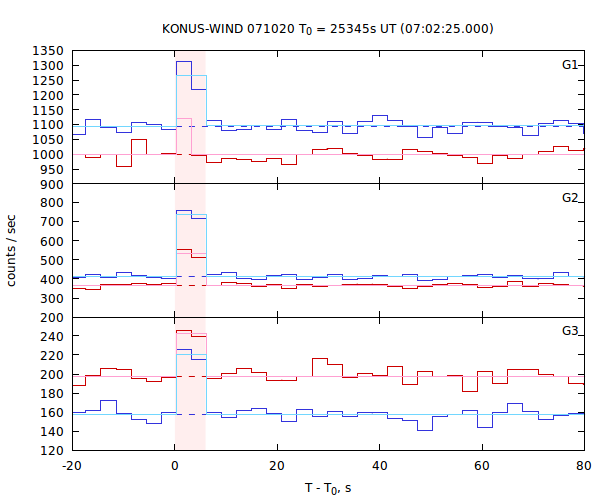 light curves