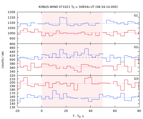 light curves