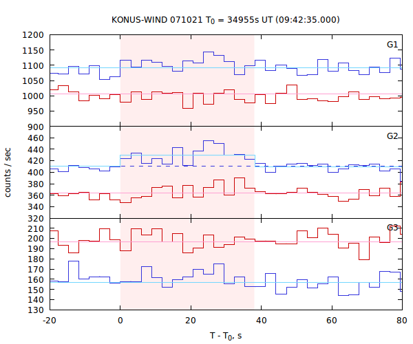 light curves