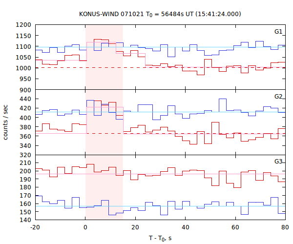 light curves