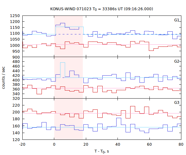 light curves