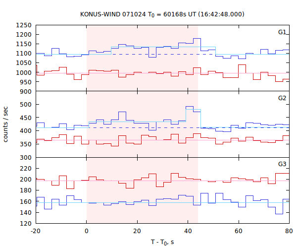 light curves