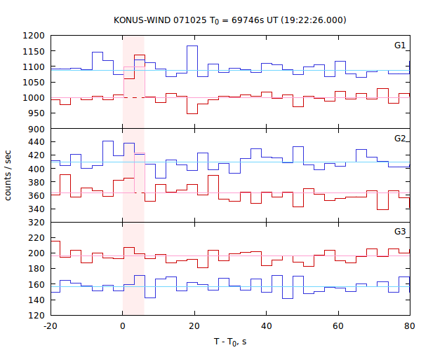 light curves