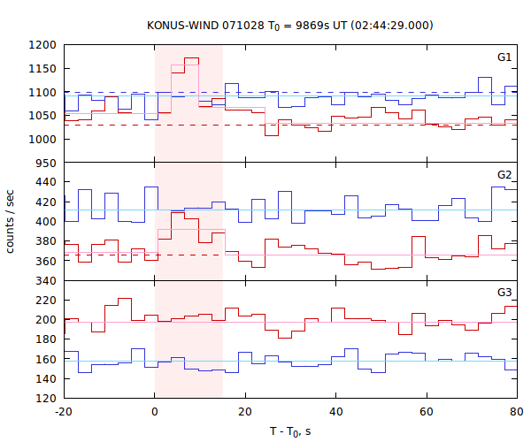 light curves