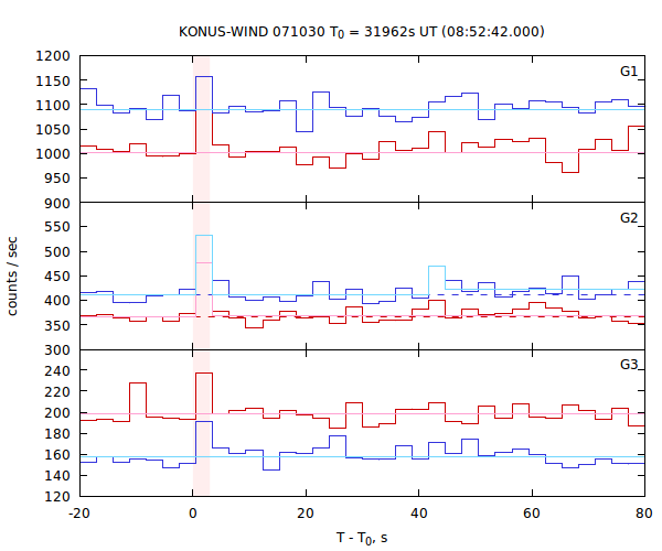 light curves