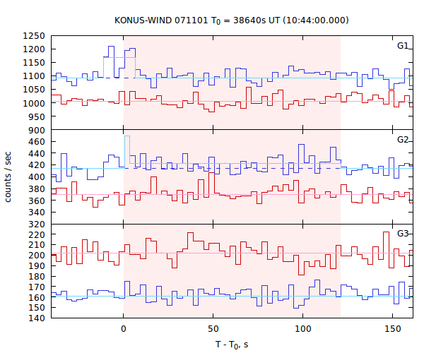 light curves