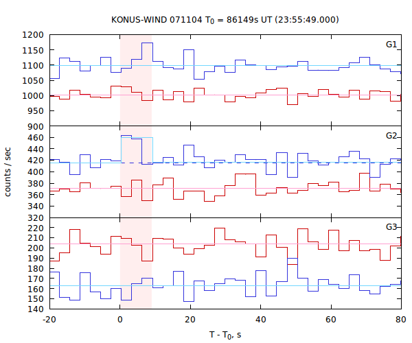 light curves