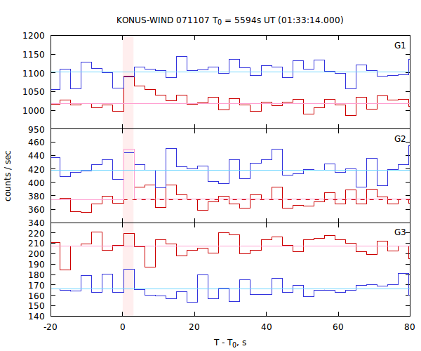 light curves