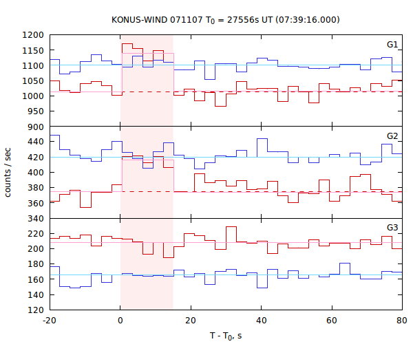 light curves