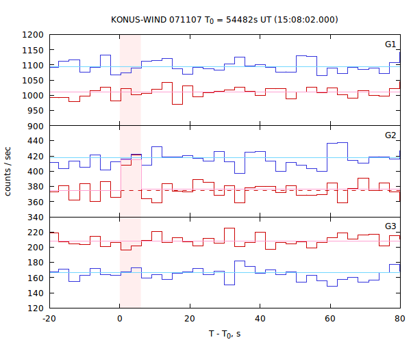 light curves