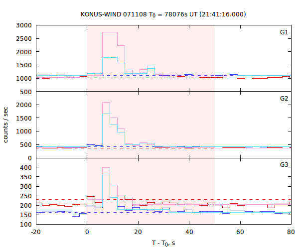 light curves