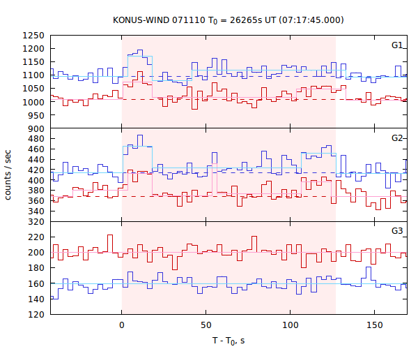 light curves