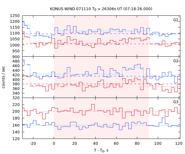 light curves
