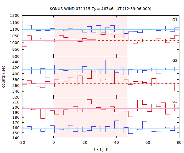 light curves
