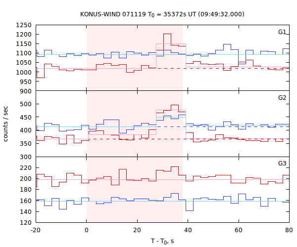 light curves