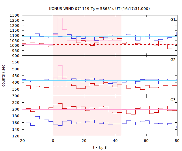 light curves