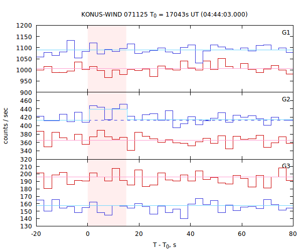light curves