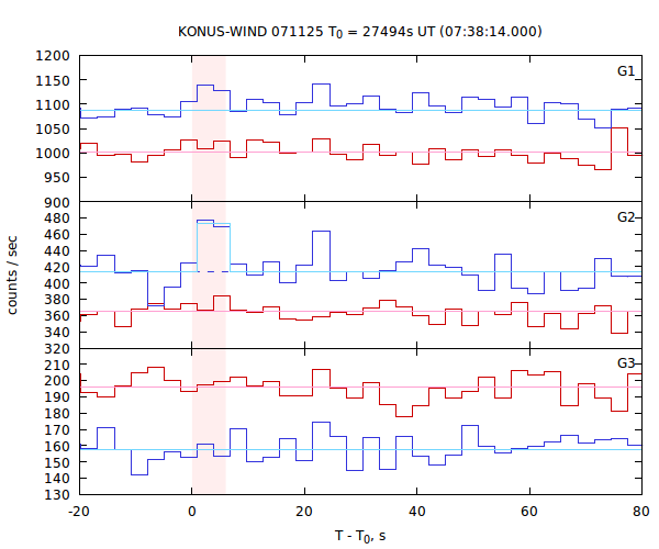 light curves
