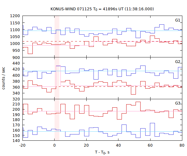 light curves