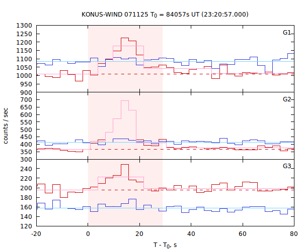 light curves