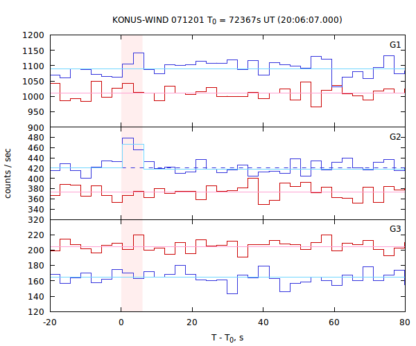 light curves