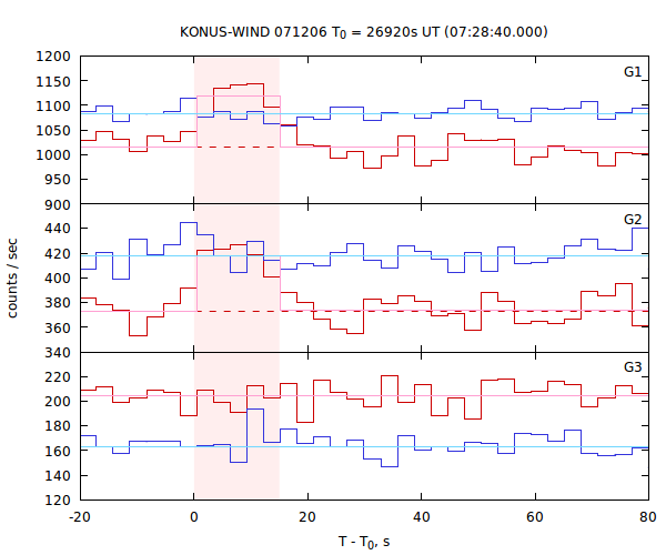 light curves