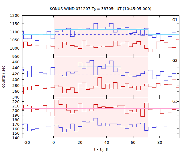 light curves