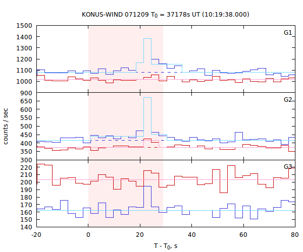 light curves