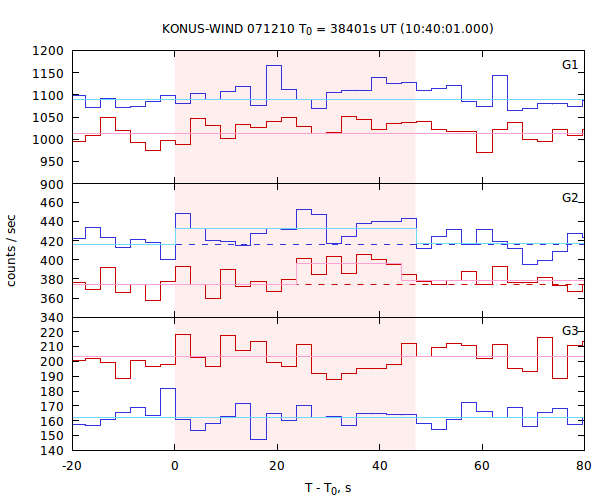 light curves